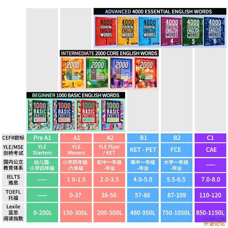 1000词2000词4000词与（CEFR欧标、剑桥考试、国内公立体系、雅思、托福、兰斯阅读指数）难度对标图 ...