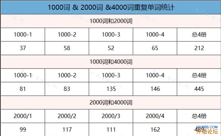 《1000词》&《2000词》&《4000词》重复单词统计